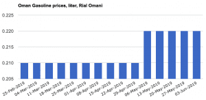 Oman Gasoline prices 2019